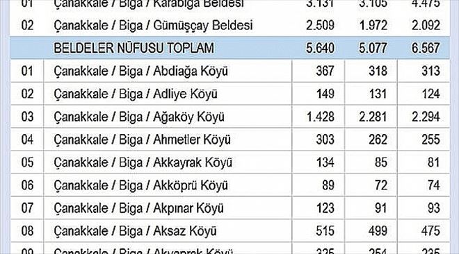 Biga´da Merkez Nüfusu Yükseliyor, Köyler Düşüyor