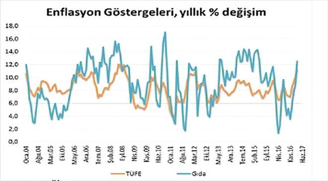 ÇASİAD haftalık ekonomi değerlendirme notunu yayınladı