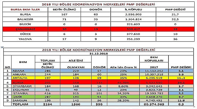 Organ Bağışında Türkiye 1.siyiz