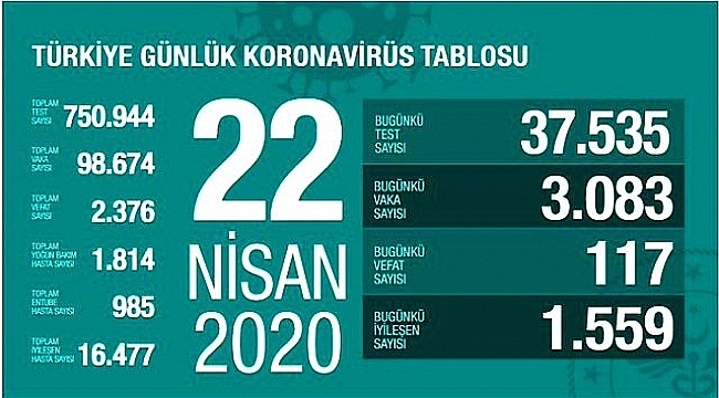 İYİLEŞEN HASTA SAYISINDA BÜYÜK ARTIŞ