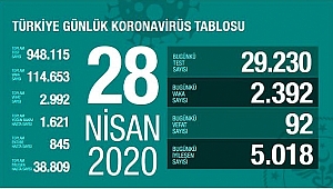 İYİLEŞEN HASTA SAYISINDA REKOR ARTIŞ