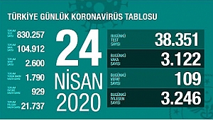 İYİLEŞEN SAYISI VAKA SAYISINI GEÇTİ