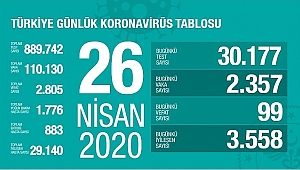 İYİLEŞEN SAYISI VAKA SAYISINI GEÇTİ