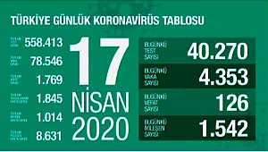 KORONAVİRÜSTEN ÖLENLERİN SAYISI 126 ARTARAK 1769'A YÜKSELDİ!