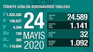 İYİLEŞEN HASTA SAYISI 120 BİNE YAKLAŞTI