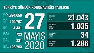 KORONOVİRÜSTE 1035 YENİ VAKA !