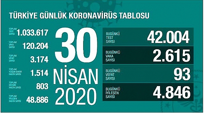 SON 24 SAATTE 4 BİN 846 HASTA İYİLEŞTİ