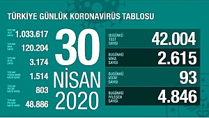 SON 24 SAATTE 4 BİN 846 HASTA İYİLEŞTİ