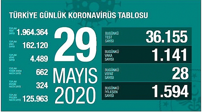 "TEST SAYISI ARTTI, YENİ VAKA SAYISI AZALDI"