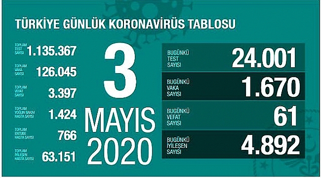 TEST SAYISI AZALDI DÜŞÜS EĞİLİMİ DEVAM EDİYOR