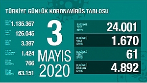 TEST SAYISI AZALDI DÜŞÜS EĞİLİMİ DEVAM EDİYOR