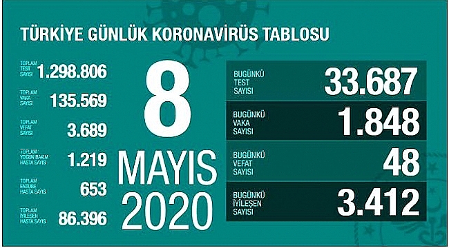 VAKA VE VEFAT SAYISINDAKI DÜŞÜŞ DEVAM EDİYOR