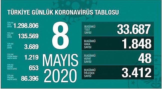 VAKA VE VEFAT SAYISINDAKI DÜŞÜŞ DEVAM EDİYOR