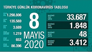 VAKA VE VEFAT SAYISINDAKI DÜŞÜŞ DEVAM EDİYOR