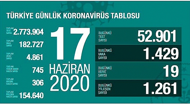 BİLİM KURULU TOPLANTI SONRASI İL İL VERİLER AÇIKLANDI