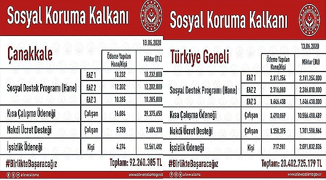 ÇANAKKALE'MİZE 92 MİLYON TL DESTEK SAĞLANDI