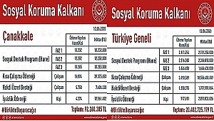 ÇANAKKALE'MİZE 92 MİLYON TL DESTEK SAĞLANDI
