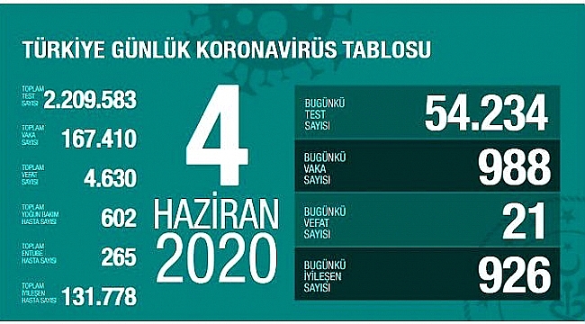 GÜNLÜK TEST SAYISI 54 BİNİ GEÇTİ