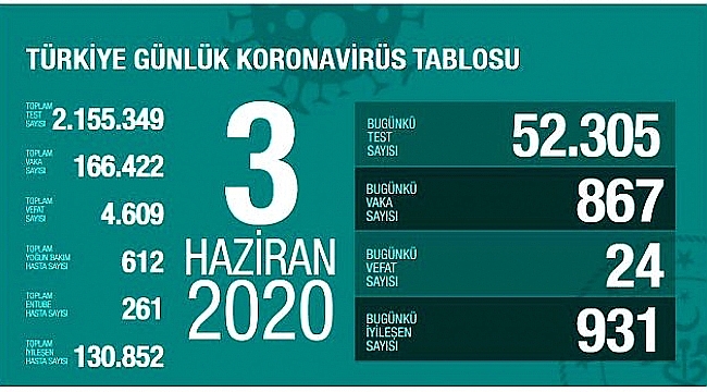 KORONA SALGININDA DÜŞÜŞ TRENDİ DEVAM EDİYOR !