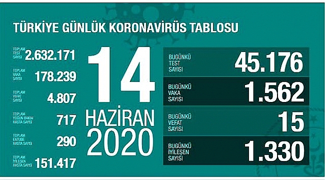 KORONAVİRÜSTE İKİNCİ DALGA İÇİN TEHLİKE SİNYALLERİ VAKA SAYISIN DA ARTIŞ !