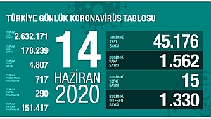 KORONAVİRÜSTE İKİNCİ DALGA İÇİN TEHLİKE SİNYALLERİ VAKA SAYISIN DA ARTIŞ !