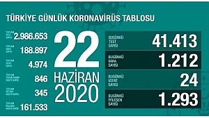 NORMALLEŞMEYE ALIŞAMADIĞIMIZ ÜLKEMİZDE VAKA SAYISINDA ARTIŞ!