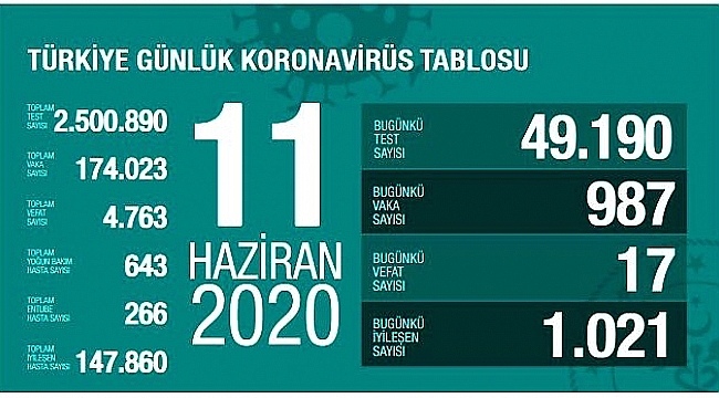 VAKALARIN YÜZDE 85 İ İYİLEŞTİ!