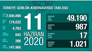 VAKALARIN YÜZDE 85 İ İYİLEŞTİ!