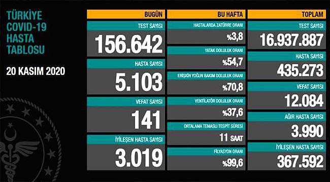 GÜNLÜK VEFAT SAYISI REKOR KIRDI, VAKA SAYISI 5 BİNİ AŞTI!