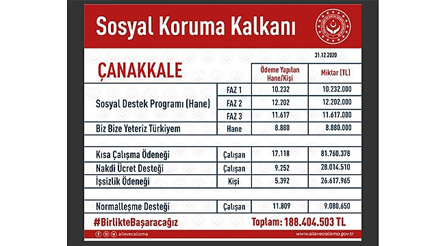 KISA ÇALIŞMA ÖDENEĞİNDEN ÇANAKKALE'DE ARALIK 2020 İTİBARİYLE17 BİN 118 KİŞİ FAYDALANDI