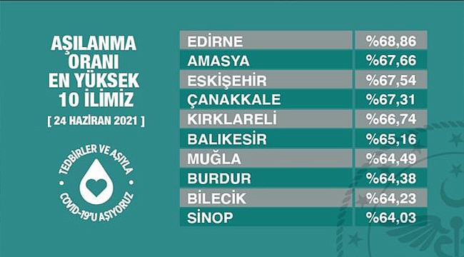 ÇANAKKALE AŞILANMA ORANI EN YÜKSEK 10 İL ARASINDA