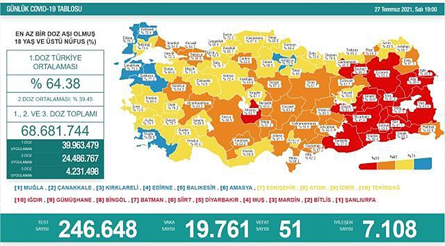 BAKAN KOCA, 20 BİNE YAKLAŞAN VAKA SAYILARINA DİKKAT ÇEKTİ!