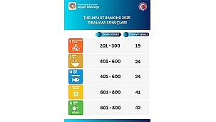 ÇOMÜ 2025 THE IMPACT RANKING'TE ÖNEMLİ BAŞARIYA İMZA ATTI