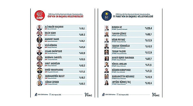 2025 YILININ İLK 8 AYINDA İYİ PARTİ'DEN ÖNE ÇIKAN İSİM RIDVAN UZ