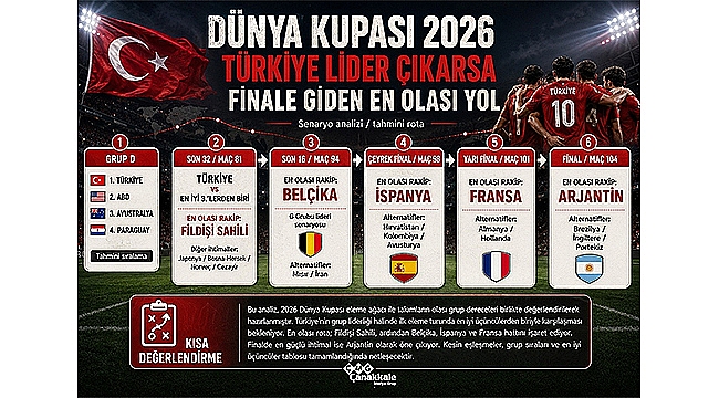 TÜRKİYE LİDER ÇIKARSA DÜNYA KUPASI'NDA FİNALE GİDEN YOL