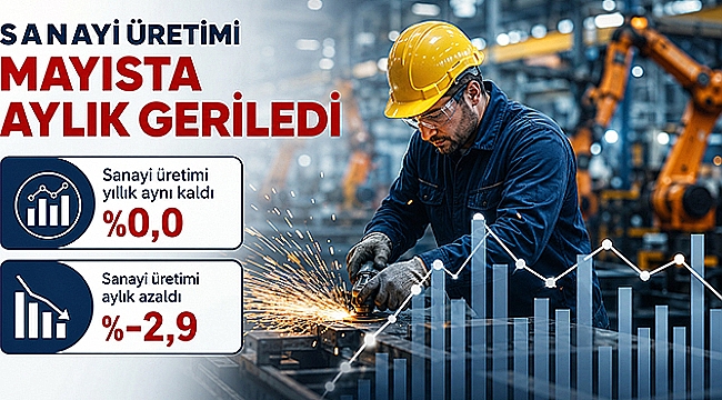 SANAYİ ÜRETİMİ MAYISTA AYLIK GERİLEDİ